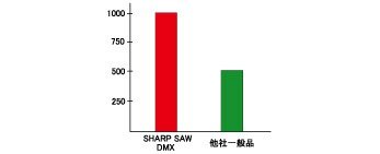 メタルソー回転数 rpm/分